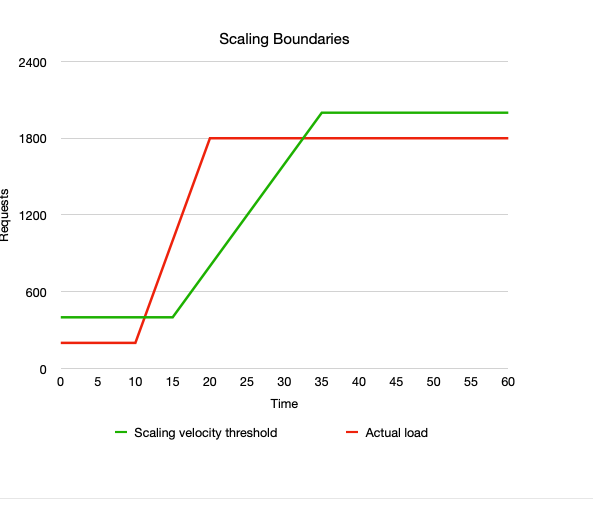 Scaling boundaries