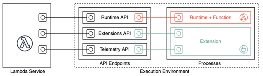 LAMBDA-EXECUTION-ENVIRONMENT