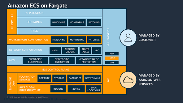 ECS on Fargate