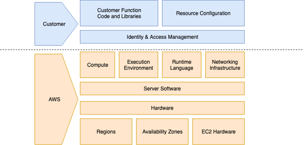 AWS Lambda