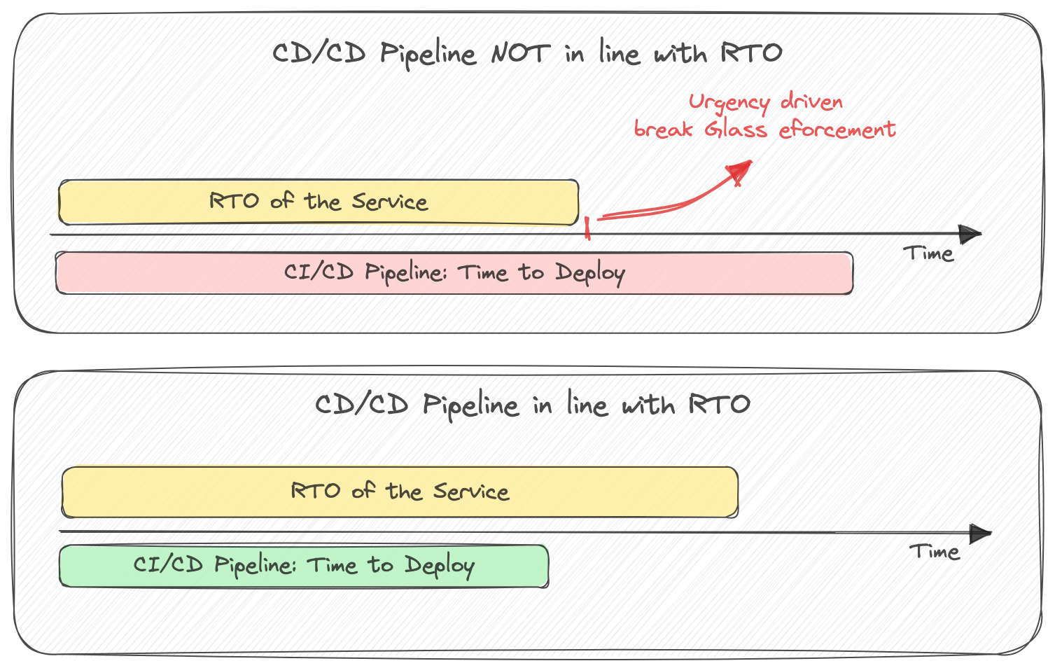 Pipeline RTO
