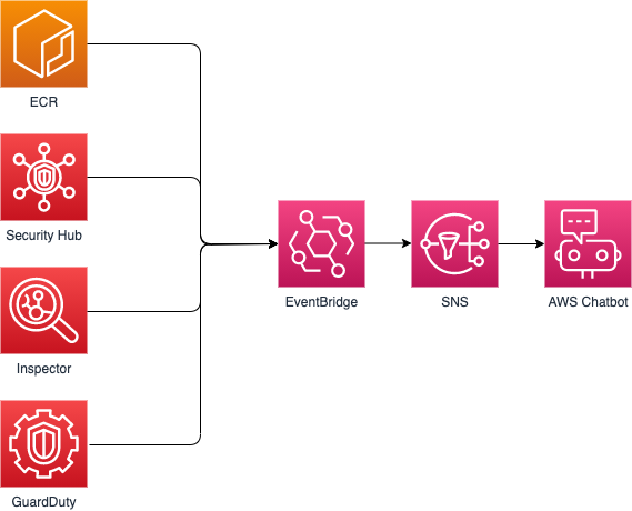 AWS Chatbot To The Rescue Never Miss An AWS Security Alert Element7