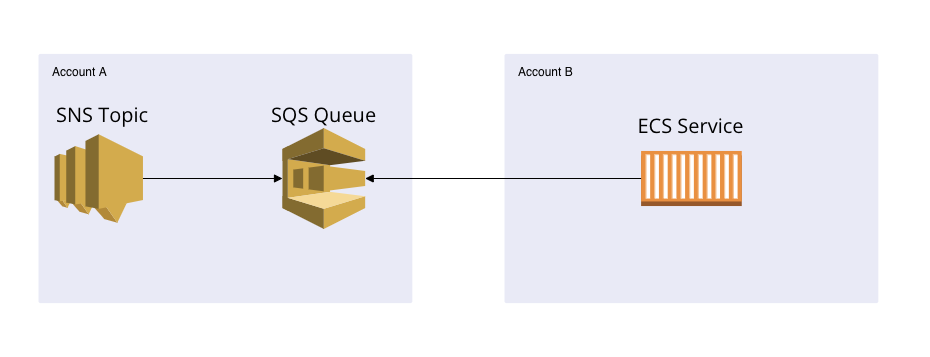 SQS-ECS