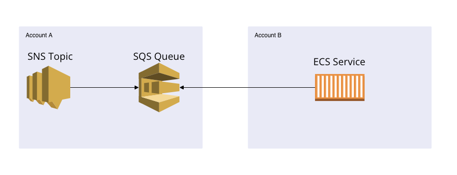 AWS SQS Inside Out Encryption At Rest Resource Policies Element7