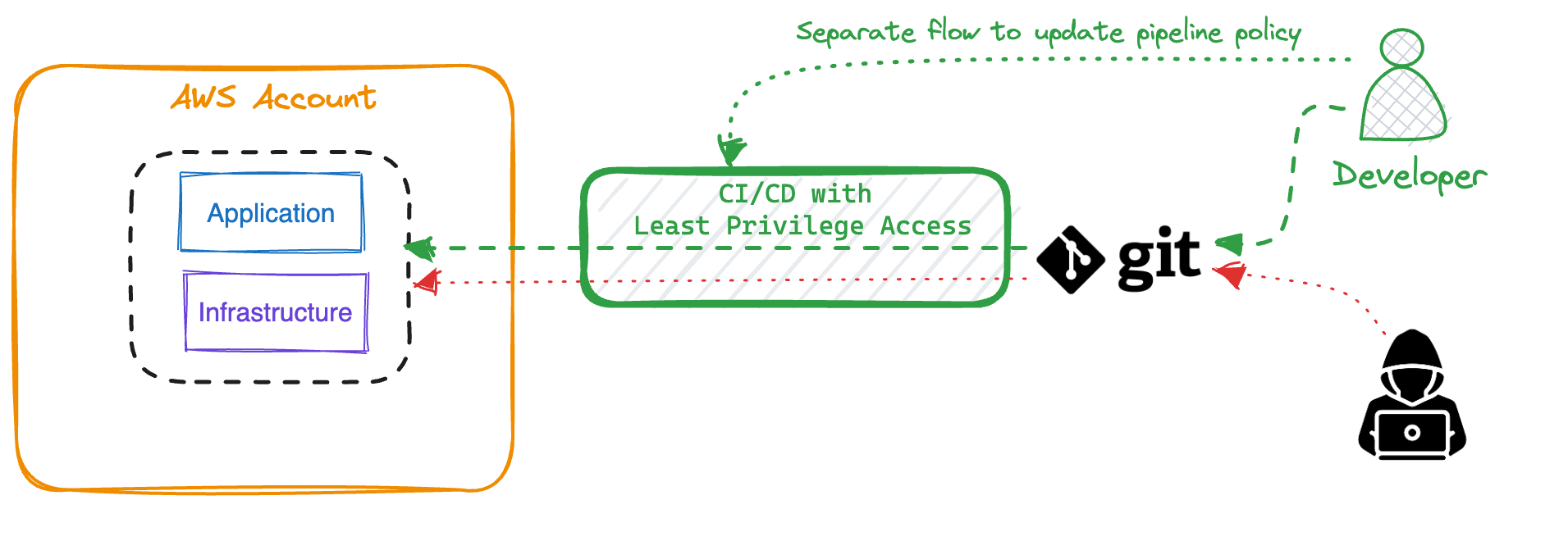 Git Least Privilege Access