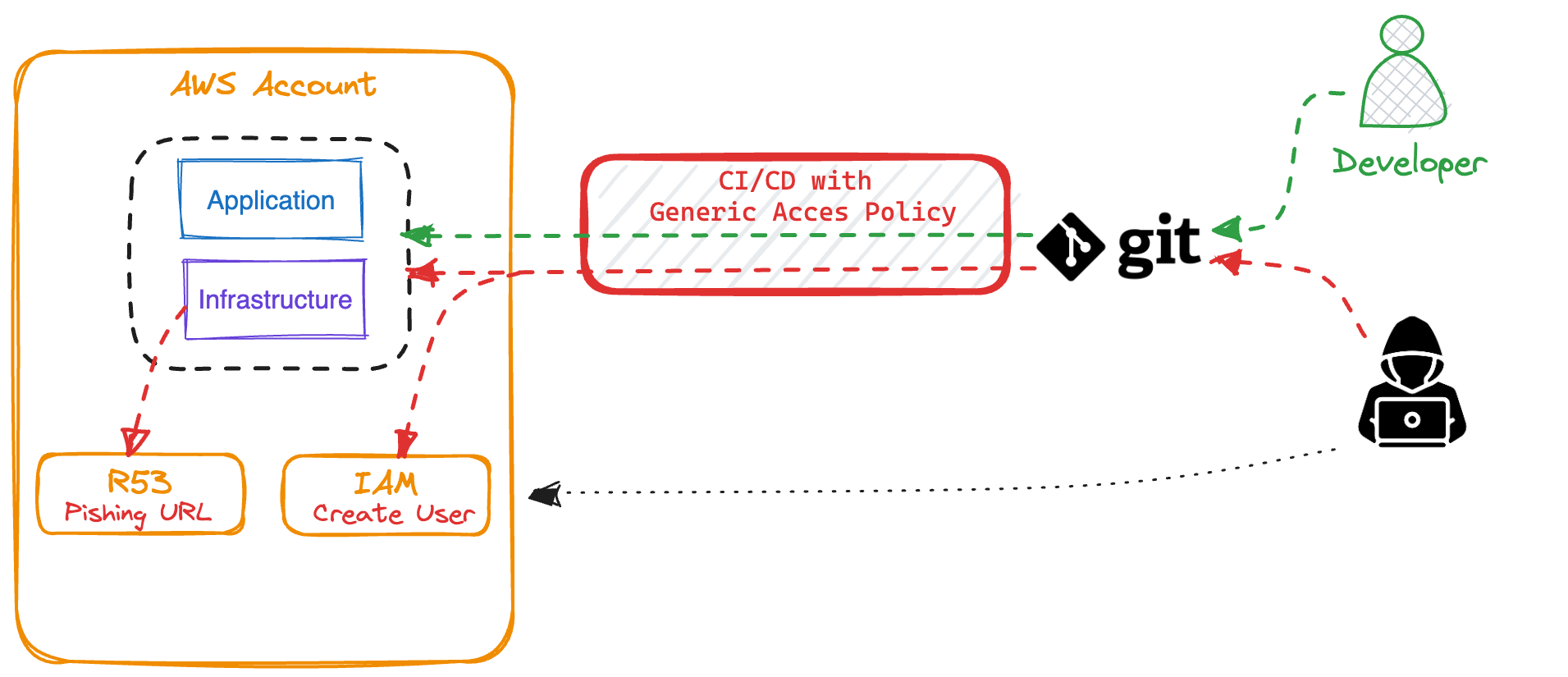 Git Backdoor