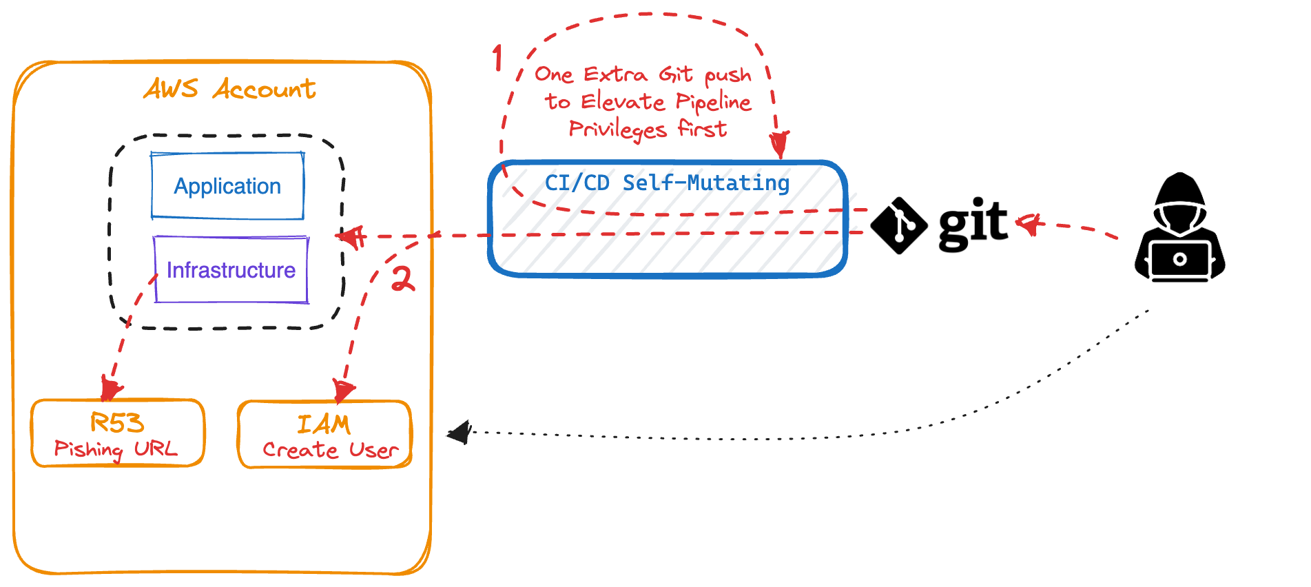 Self-Mutating Pipelines