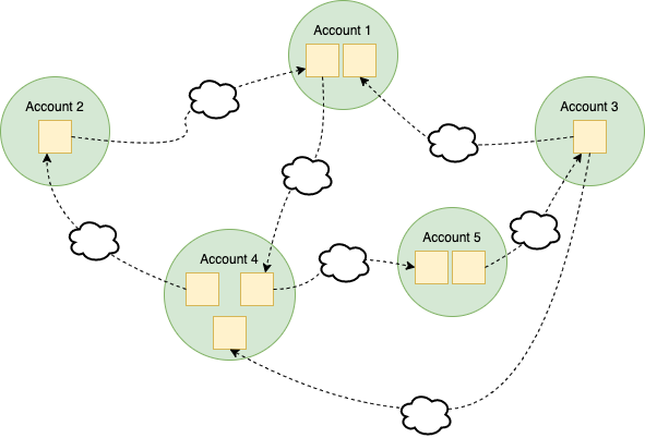 loose coupling