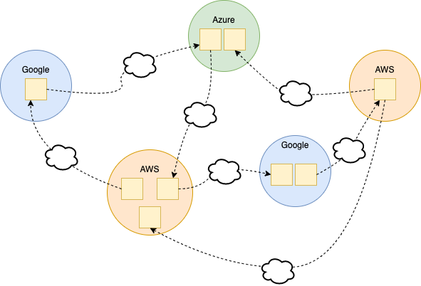 Multi Cloud